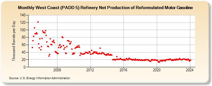 West Coast (PADD 5) Refinery Net Production of Reformulated Motor Gasoline (Thousand Barrels per Day)