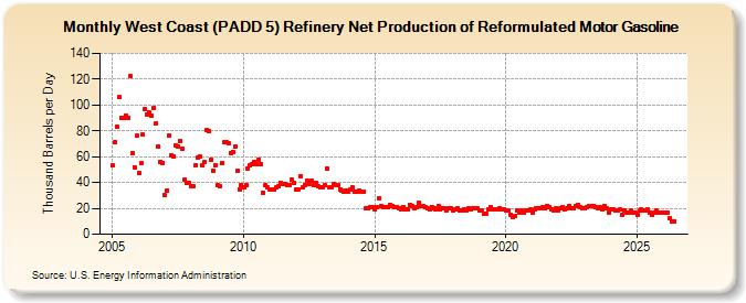 West Coast (PADD 5) Refinery Net Production of Reformulated Motor Gasoline (Thousand Barrels per Day)
