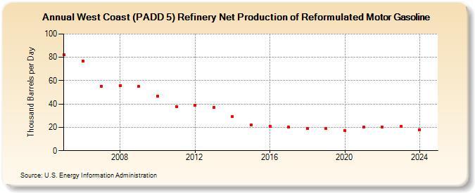 West Coast (PADD 5) Refinery Net Production of Reformulated Motor Gasoline (Thousand Barrels per Day)