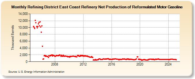 Refining District East Coast Refinery Net Production of Reformulated Motor Gasoline (Thousand Barrels)