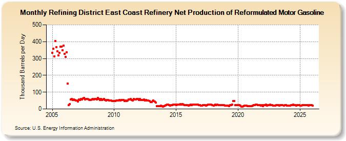 Refining District East Coast Refinery Net Production of Reformulated Motor Gasoline (Thousand Barrels per Day)
