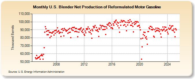 U.S. Blender Net Production of Reformulated Motor Gasoline (Thousand Barrels)