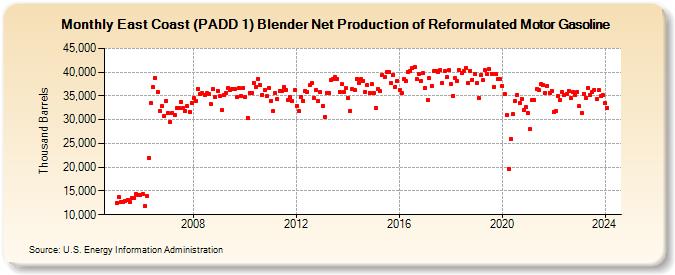 East Coast (PADD 1) Blender Net Production of Reformulated Motor Gasoline (Thousand Barrels)