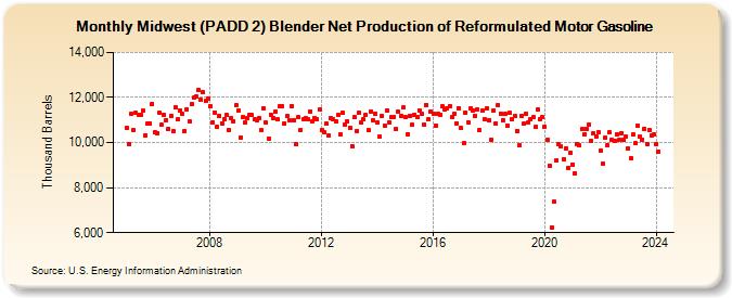 Midwest (PADD 2) Blender Net Production of Reformulated Motor Gasoline (Thousand Barrels)