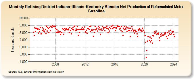 Refining District Indiana-Illinois-Kentucky Blender Net Production of Reformulated Motor Gasoline (Thousand Barrels)