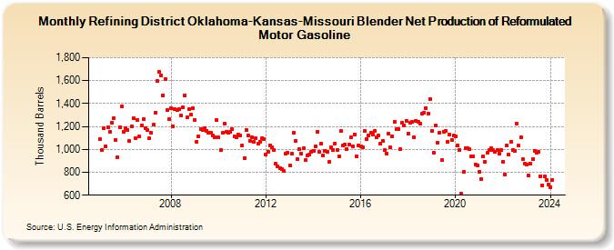 Refining District Oklahoma-Kansas-Missouri Blender Net Production of Reformulated Motor Gasoline (Thousand Barrels)