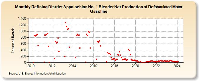 Refining District Appalachian No. 1 Blender Net Production of Reformulated Motor Gasoline (Thousand Barrels)
