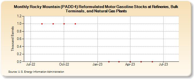 Rocky Mountain (PADD 4) Reformulated Motor Gasoline Stocks at Refineries, Bulk Terminals, and Natural Gas Plants (Thousand Barrels)