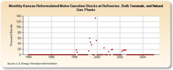 Kansas Reformulated Motor Gasoline Stocks at Refineries, Bulk Terminals, and Natural Gas Plants (Thousand Barrels)