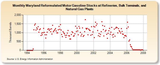 Maryland Reformulated Motor Gasoline Stocks at Refineries, Bulk Terminals, and Natural Gas Plants (Thousand Barrels)
