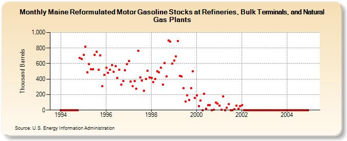 Maine Reformulated Motor Gasoline Stocks at Refineries, Bulk Terminals, and Natural Gas Plants (Thousand Barrels)