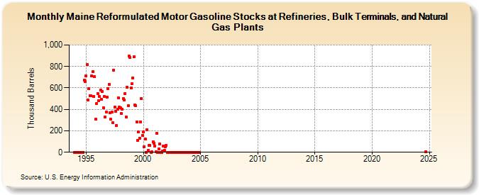 Maine Reformulated Motor Gasoline Stocks at Refineries, Bulk Terminals, and Natural Gas Plants (Thousand Barrels)