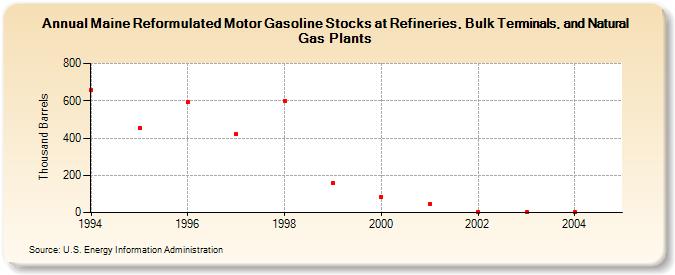 Maine Reformulated Motor Gasoline Stocks at Refineries, Bulk Terminals, and Natural Gas Plants (Thousand Barrels)