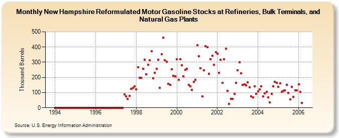 New Hampshire Reformulated Motor Gasoline Stocks at Refineries, Bulk Terminals, and Natural Gas Plants (Thousand Barrels)