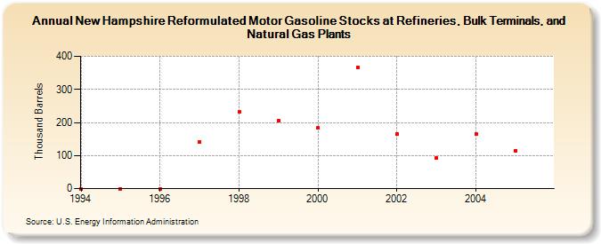 New Hampshire Reformulated Motor Gasoline Stocks at Refineries, Bulk Terminals, and Natural Gas Plants (Thousand Barrels)