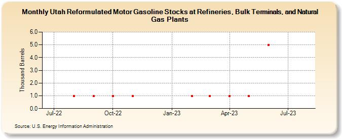 Utah Reformulated Motor Gasoline Stocks at Refineries, Bulk Terminals, and Natural Gas Plants (Thousand Barrels)