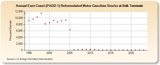 East Coast (PADD 1) Reformulated Motor Gasoline Stocks at Bulk Terminals (Thousand Barrels)