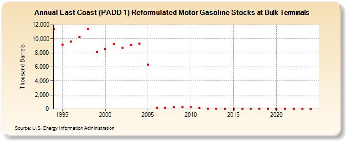 East Coast (PADD 1) Reformulated Motor Gasoline Stocks at Bulk Terminals (Thousand Barrels)