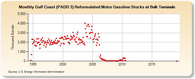 Gulf Coast (PADD 3) Reformulated Motor Gasoline Stocks at Bulk Terminals (Thousand Barrels)
