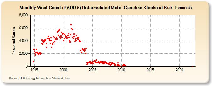 West Coast (PADD 5) Reformulated Motor Gasoline Stocks at Bulk Terminals (Thousand Barrels)