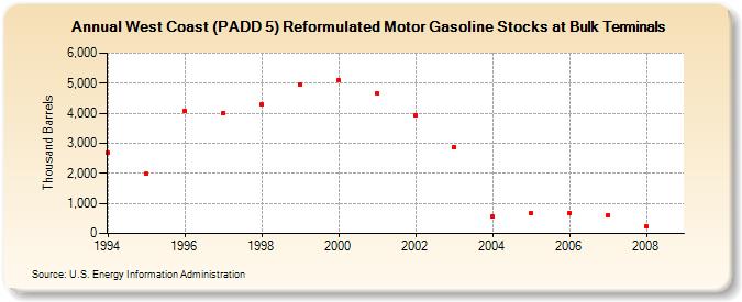 West Coast (PADD 5) Reformulated Motor Gasoline Stocks at Bulk Terminals (Thousand Barrels)