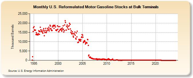 U.S. Reformulated Motor Gasoline Stocks at Bulk Terminals (Thousand Barrels)