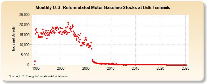 U.S. Reformulated Motor Gasoline Stocks at Bulk Terminals (Thousand Barrels)