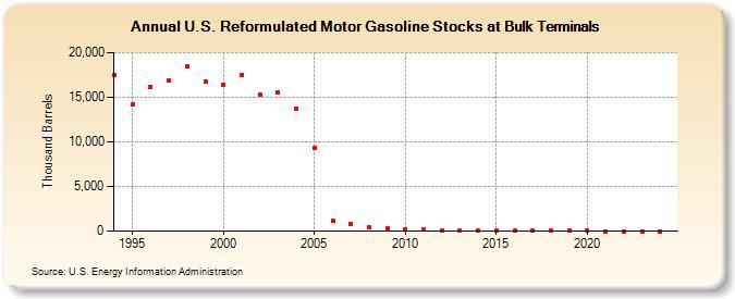 U.S. Reformulated Motor Gasoline Stocks at Bulk Terminals (Thousand Barrels)