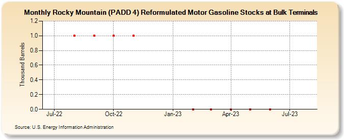 Rocky Mountain (PADD 4) Reformulated Motor Gasoline Stocks at Bulk Terminals (Thousand Barrels)