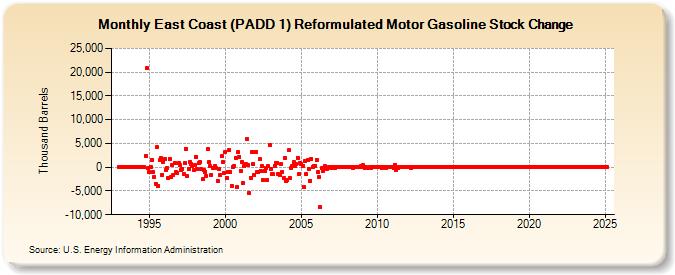 East Coast (PADD 1) Reformulated Motor Gasoline Stock Change (Thousand Barrels)