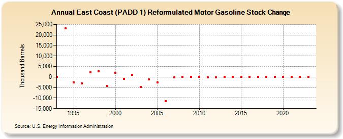 East Coast (PADD 1) Reformulated Motor Gasoline Stock Change (Thousand Barrels)