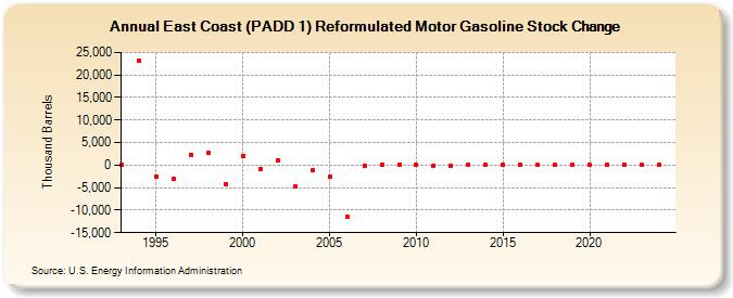 East Coast (PADD 1) Reformulated Motor Gasoline Stock Change (Thousand Barrels)