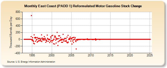 East Coast (PADD 1) Reformulated Motor Gasoline Stock Change (Thousand Barrels per Day)