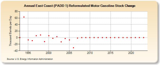 East Coast (PADD 1) Reformulated Motor Gasoline Stock Change (Thousand Barrels per Day)