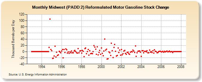 Midwest (PADD 2) Reformulated Motor Gasoline Stock Change (Thousand Barrels per Day)