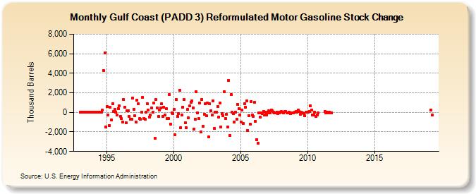 Gulf Coast (PADD 3) Reformulated Motor Gasoline Stock Change (Thousand Barrels)