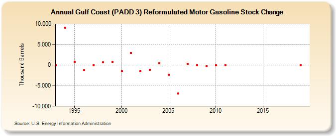Gulf Coast (PADD 3) Reformulated Motor Gasoline Stock Change (Thousand Barrels)