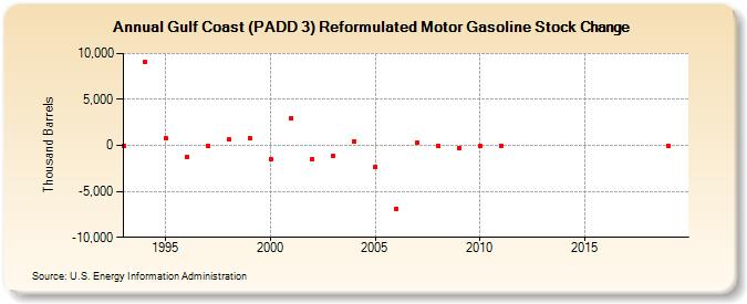 Gulf Coast (PADD 3) Reformulated Motor Gasoline Stock Change (Thousand Barrels)