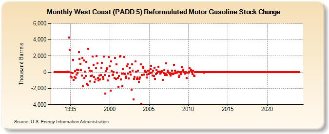 West Coast (PADD 5) Reformulated Motor Gasoline Stock Change (Thousand Barrels)