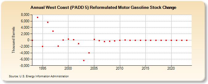 West Coast (PADD 5) Reformulated Motor Gasoline Stock Change (Thousand Barrels)