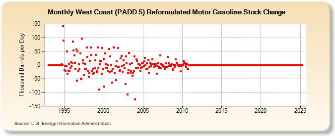 West Coast (PADD 5) Reformulated Motor Gasoline Stock Change (Thousand Barrels per Day)