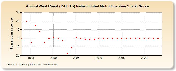 West Coast (PADD 5) Reformulated Motor Gasoline Stock Change (Thousand Barrels per Day)