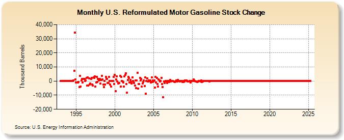 U.S. Reformulated Motor Gasoline Stock Change (Thousand Barrels)