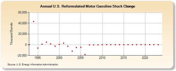 U.S. Reformulated Motor Gasoline Stock Change (Thousand Barrels)