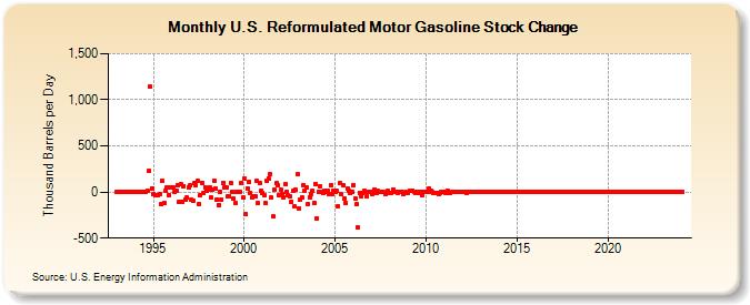 U.S. Reformulated Motor Gasoline Stock Change (Thousand Barrels per Day)