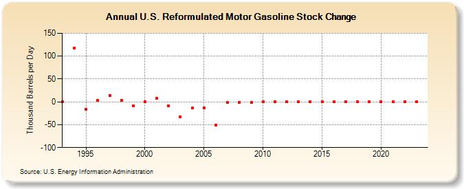 U.S. Reformulated Motor Gasoline Stock Change (Thousand Barrels per Day)