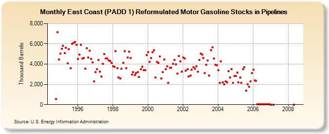 East Coast (PADD 1) Reformulated Motor Gasoline Stocks in Pipelines (Thousand Barrels)