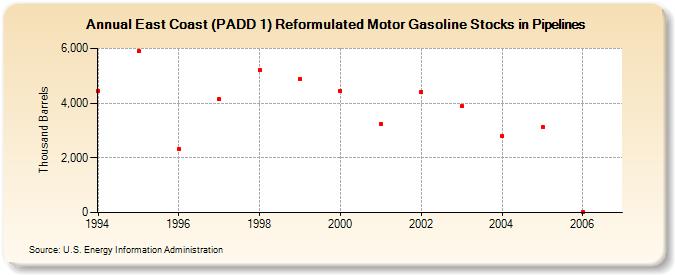 East Coast (PADD 1) Reformulated Motor Gasoline Stocks in Pipelines (Thousand Barrels)