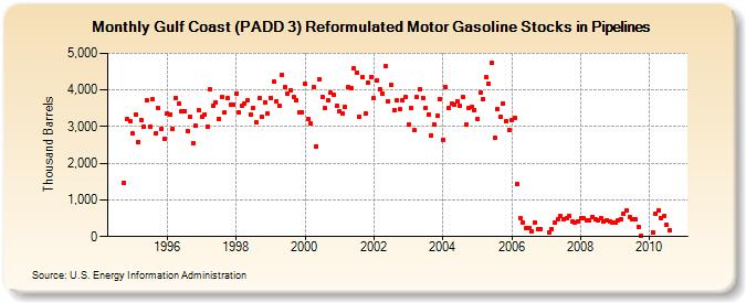 Gulf Coast (PADD 3) Reformulated Motor Gasoline Stocks in Pipelines (Thousand Barrels)