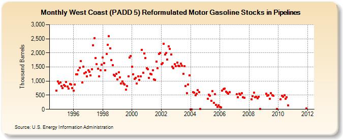 West Coast (PADD 5) Reformulated Motor Gasoline Stocks in Pipelines (Thousand Barrels)